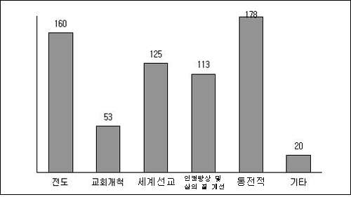 이주민선교 사역현황