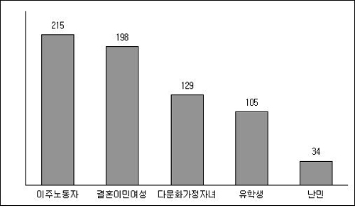 한국교회 이주민선교의사역대상