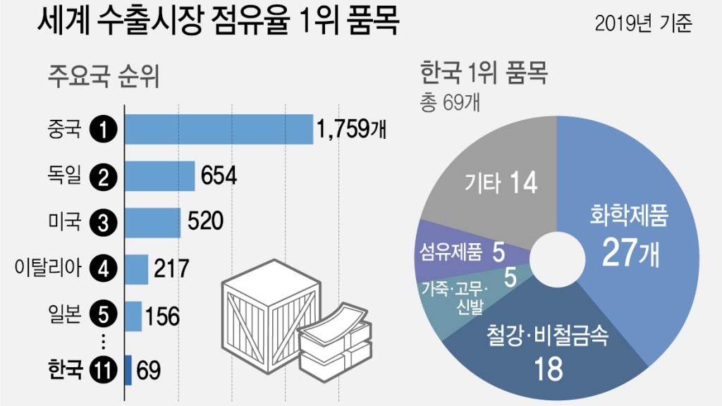 69 products of the world’s No. 1 Korean products…  11th in the national ranking,’the best ever’-Daily Good News